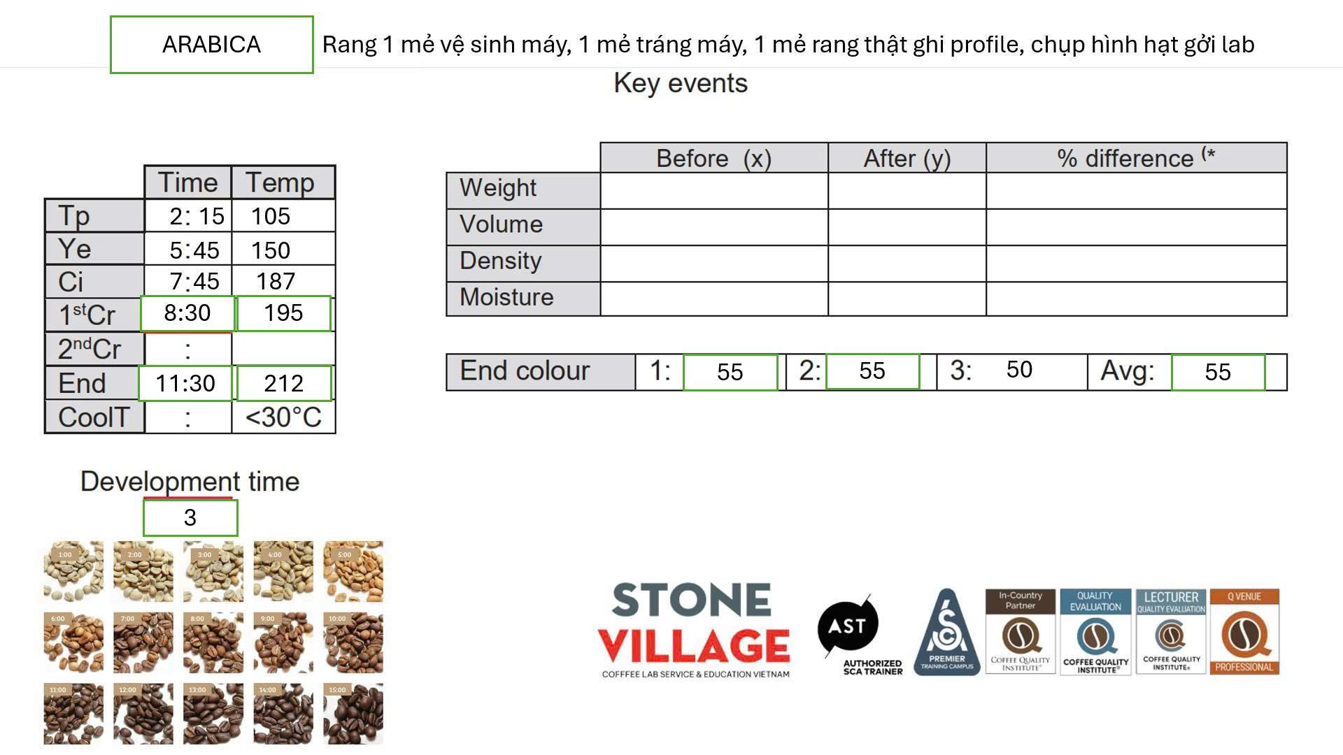 Phiếu ghi profile rang của Stone Village Coffee Lab với các mốc thời gian, thời gian phát triển và màu cuối